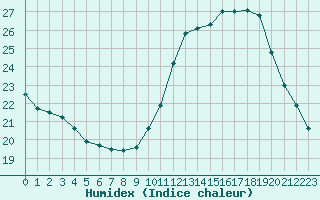 Courbe de l'humidex pour Blois (41)