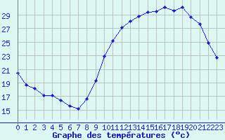 Courbe de tempratures pour Verneuil (78)