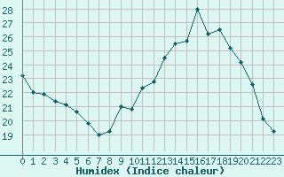 Courbe de l'humidex pour Saint-Vrand (69)