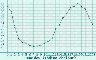 Courbe de l'humidex pour Mont-de-Marsan (40)