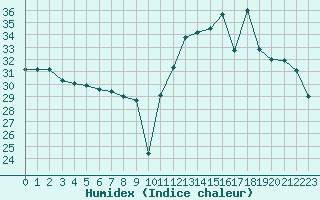 Courbe de l'humidex pour Cabestany (66)