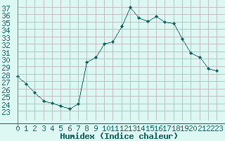 Courbe de l'humidex pour Sain-Bel (69)