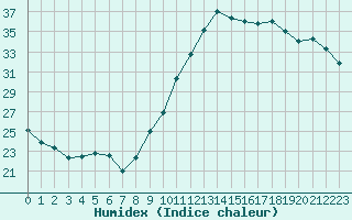 Courbe de l'humidex pour Bordeaux (33)