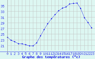 Courbe de tempratures pour Le Mesnil-Esnard (76)