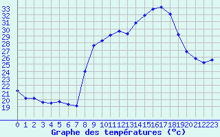 Courbe de tempratures pour Calvi (2B)