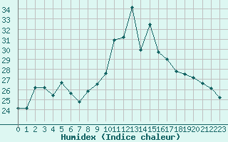 Courbe de l'humidex pour Biscarrosse (40)