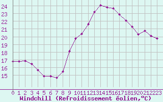Courbe du refroidissement olien pour Caix (80)