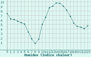 Courbe de l'humidex pour Cerisiers (89)