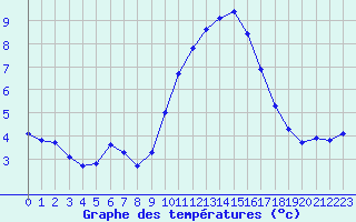 Courbe de tempratures pour Saint-Maximin-la-Sainte-Baume (83)