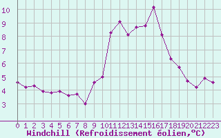 Courbe du refroidissement olien pour Langres (52) 