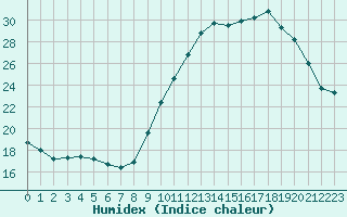 Courbe de l'humidex pour Lorient (56)