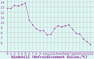 Courbe du refroidissement olien pour Luc-sur-Orbieu (11)