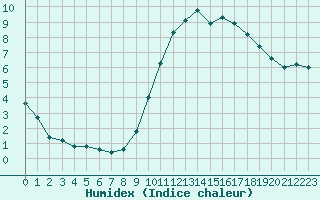 Courbe de l'humidex pour Saint-Jean-de-Liversay (17)