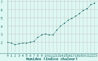 Courbe de l'humidex pour Paris - Montsouris (75)
