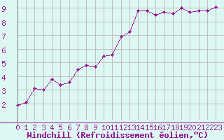 Courbe du refroidissement olien pour Ploumanac