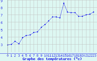 Courbe de tempratures pour Sanary-sur-Mer (83)