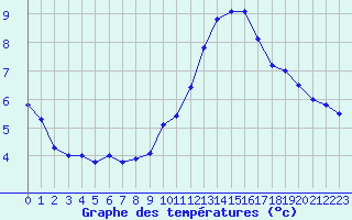 Courbe de tempratures pour Pertuis - Grand Cros (84)