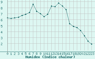 Courbe de l'humidex pour Lhospitalet (46)