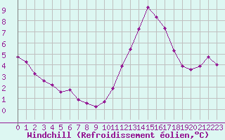Courbe du refroidissement olien pour Lamballe (22)