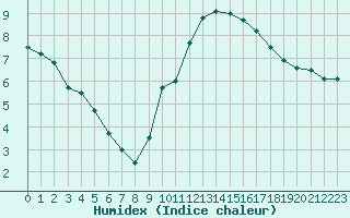 Courbe de l'humidex pour Blois (41)