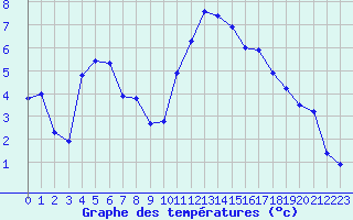 Courbe de tempratures pour Kernascleden (56)