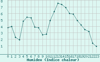 Courbe de l'humidex pour Kernascleden (56)