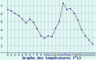 Courbe de tempratures pour Le Puy - Loudes (43)