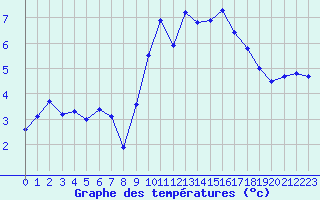 Courbe de tempratures pour Xonrupt-Longemer (88)