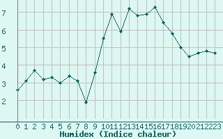 Courbe de l'humidex pour Xonrupt-Longemer (88)