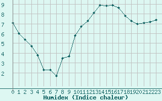 Courbe de l'humidex pour Saint-Georges-d'Oleron (17)