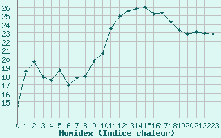 Courbe de l'humidex pour Saint-Etienne (42)