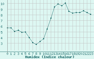 Courbe de l'humidex pour Saint-Michel-Mont-Mercure (85)