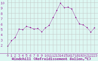 Courbe du refroidissement olien pour Montroy (17)