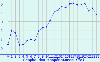 Courbe de tempratures pour Lans-en-Vercors - Les Allires (38)