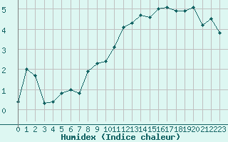 Courbe de l'humidex pour Lans-en-Vercors - Les Allires (38)