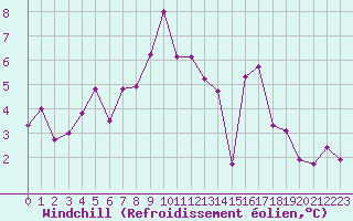 Courbe du refroidissement olien pour Lans-en-Vercors - Les Allires (38)