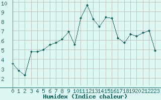 Courbe de l'humidex pour Saint-Girons (09)