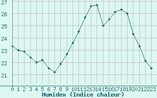 Courbe de l'humidex pour Bourg-Saint-Andol (07)