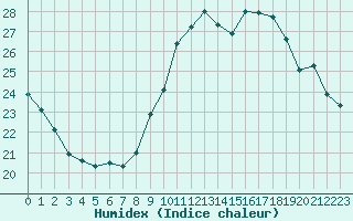 Courbe de l'humidex pour Nantes (44)