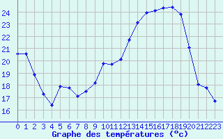 Courbe de tempratures pour Estres-la-Campagne (14)
