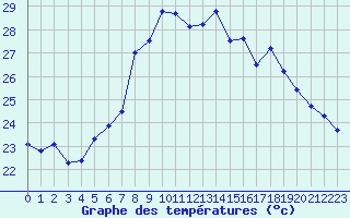 Courbe de tempratures pour Cap Corse (2B)