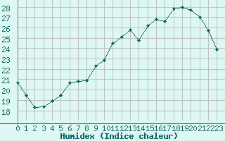 Courbe de l'humidex pour Saint-Dizier (52)