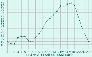 Courbe de l'humidex pour Laqueuille (63)