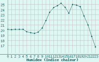 Courbe de l'humidex pour Hd-Bazouges (35)