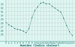 Courbe de l'humidex pour Blus (40)