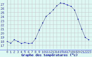 Courbe de tempratures pour Le Luc - Cannet des Maures (83)