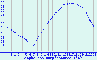 Courbe de tempratures pour Roujan (34)