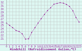 Courbe du refroidissement olien pour Roujan (34)