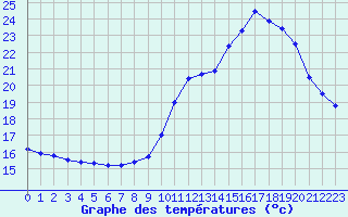 Courbe de tempratures pour Rodez (12)