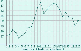 Courbe de l'humidex pour Cap Bar (66)